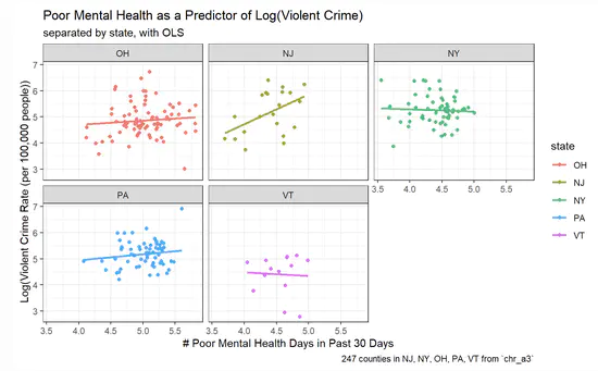 Impact of Mental Health and Unemployment on Violent Crime in Select US Counties