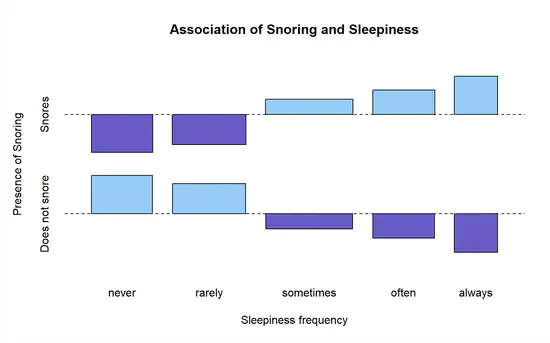 Exploring Sleep Time, Snoring, and Sleepiness Between the Sexes Among US Adults