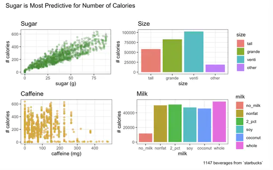 Factors Influencing Calories and Whipped Cream in Starbucks Beverages
